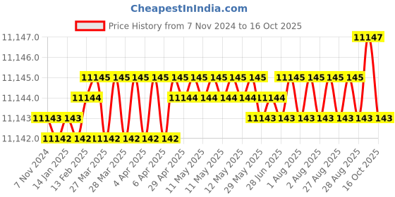 moglix.com Embaro 2000W 8kg Red Demolition Hammer, EM-DH-0835 embaro Price History Graph from 7 Nov 2024 to 16 Oct 2025