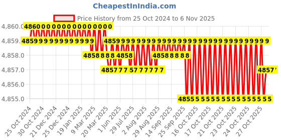 moglix.com Embaro 2200W 125mm Marble Cutter Machine, EMPR-MC-125N embaro Price History Graph from 25 Oct 2024 to 5 Nov 2025