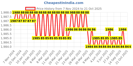moglix.com Embaro 280W 10mm Red Electric Screwdriver, EM-DL-SD10B embaro Price History Graph from 7 Nov 2024 to 20 Oct 2025