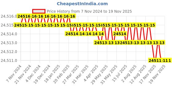 moglix.com Embaro 3200W 305mm Power Corded Miter Saw, EM-MS12-3200D embaro Price History Graph from 7 Nov 2024 to 17 Nov 2025