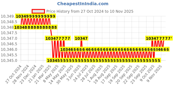 moglix.com Embaro 3800W 355mm Red Electric Chopsaw, EM-CO-355D embaro Price History Graph from 27 Oct 2024 to 9 Nov 2025