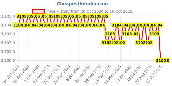 moglix.com Embaro 680W 6mm Laminate Trimmer, EM-TM-6.35 embaro Price History Graph from 26 Oct 2024 to 16 Oct 2025