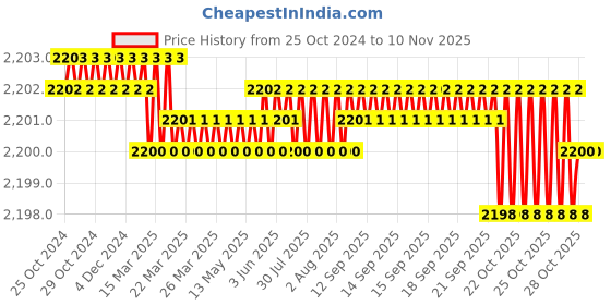 moglix.com Embaro 750W 100mm Red Angle Grinder, EM-AG-6100 embaro Price History Graph from 25 Oct 2024 to 10 Nov 2025