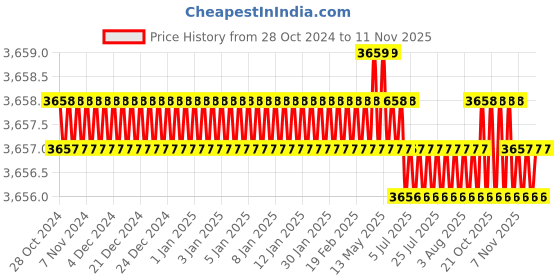 moglix.com Embaro 900W 35mm Power Operated Concrete Vibrator, EM-EV-35 embaro Price History Graph from 28 Oct 2024 to 10 Nov 2025