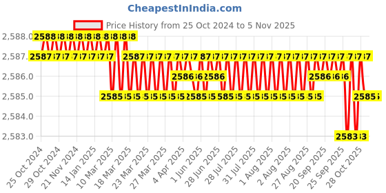 moglix.com Embaro 950W 100mm Red Angle Grinder, EM-AG-806 embaro Price History Graph from 25 Oct 2024 to 4 Nov 2025