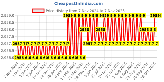 moglix.com Embaro 950W 100mm Red Angle Grinder, EM-AG-807 embaro Price History Graph from 7 Nov 2024 to 6 Nov 2025