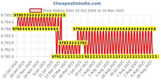 moglix.com Embaro EM-CD-TPM21V 120mm 21V 1.5Ah Tile Paving, Weight Capacity: 30 kg embaro Price History Graph from 25 Oct 2024 to 16 Nov 2025
