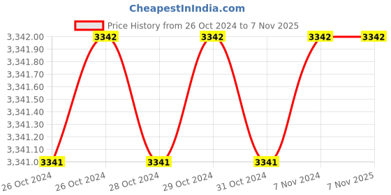 moglix.com Embeddinator 5V Pi 3 Model B Board Raspberry embeddinator Price History Graph from 26 Oct 2024 to 6 Nov 2025