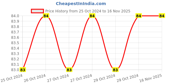 moglix.com Embeddinator 80x55mm Brown General Purpose Zero PCB embeddinator Price History Graph from 25 Oct 2024 to 16 Nov 2025