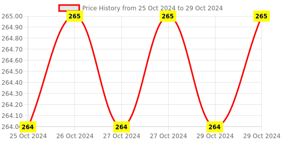moglix.com Embeddinator Arduino Pro Mini Board embeddinator Price History Graph from 25 Oct 2024 to 29 Oct 2024
