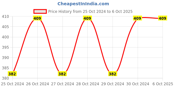 moglix.com Embeddinator E18-D80NK Infrared Proximity Switch Photoelectric Sensor, TECH2029-1 embeddinator Price History Graph from 25 Oct 2024 to 5 Oct 2025