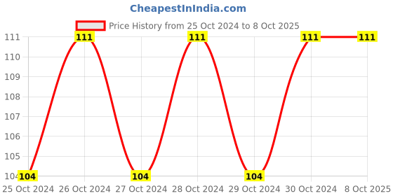 moglix.com Embeddinator ENG-ADIRS IR Sensor Analog &a; Digital Output Module (Pack of 2) embeddinator Price History Graph from 25 Oct 2024 to 8 Oct 2025
