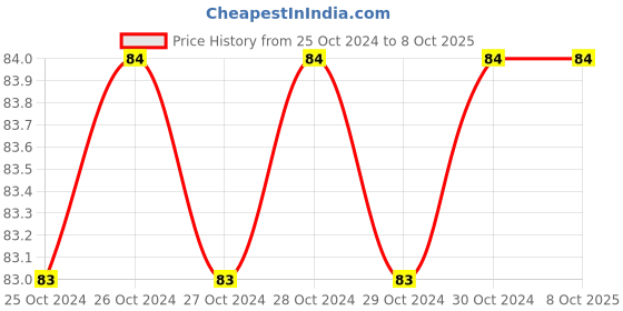 moglix.com Embeddinator ENG-SOUND 5V Microphone Sound Sensor Module embeddinator Price History Graph from 25 Oct 2024 to 7 Oct 2025