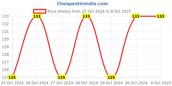 moglix.com Embeddinator Glass 5V PCB IR Red Sensor Module (Pack of 3) embeddinator Price History Graph from 25 Oct 2024 to 6 Oct 2025