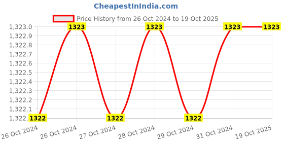 moglix.com Embeddinator RF Wireless Controlled Non-Programmable Robotic DIY Kit embeddinator Price History Graph from 26 Oct 2024 to 18 Oct 2025