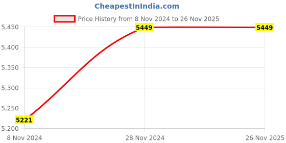 moglix.com Emerald Meezan 200kg Mild Steel Bench Scale, SPY35 MS emerald meezan Price History Graph from 8 Nov 2024 to 25 Nov 2025