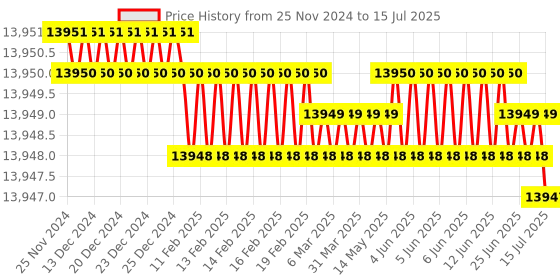 moglix.com Emotron VSM 3HP 3 Phase AC Variable Frequency Drive, VSM48-006 emotron Price History Graph from 25 Nov 2024 to 15 Jul 2025