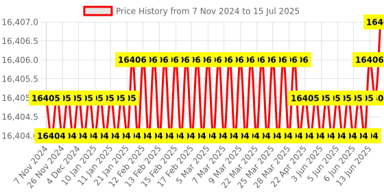 moglix.com Emotron VSM 5HP 3 Phase AC Variable Frequency Drive, VSM48-009 emotron Price History Graph from 7 Nov 2024 to 15 Jul 2025