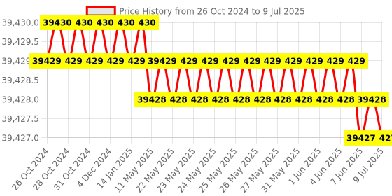 moglix.com Emotron VSX 15HP 3 Phase AC Variable Frequency Drive, VSX48-024 emotron Price History Graph from 26 Oct 2024 to 9 Jul 2025