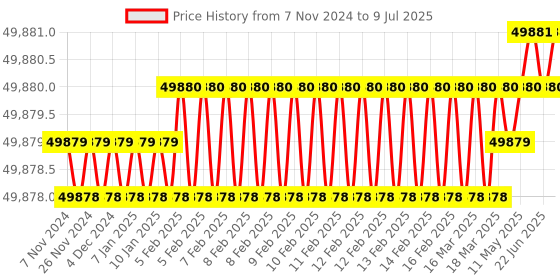moglix.com Emotron VSX 20HP 3 Phase AC Variable Frequency Drive, VSX48-032 emotron Price History Graph from 7 Nov 2024 to 9 Jul 2025