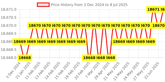 moglix.com Emotron VSX 3HP 3 Phase AC Variable Frequency Drive, VSX48-006 emotron Price History Graph from 3 Dec 2024 to 8 Jul 2025