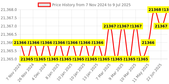 moglix.com Emotron VSX 5HP 3 Phase AC Variable Frequency Drive, VSX48-009 emotron Price History Graph from 7 Nov 2024 to 9 Jul 2025