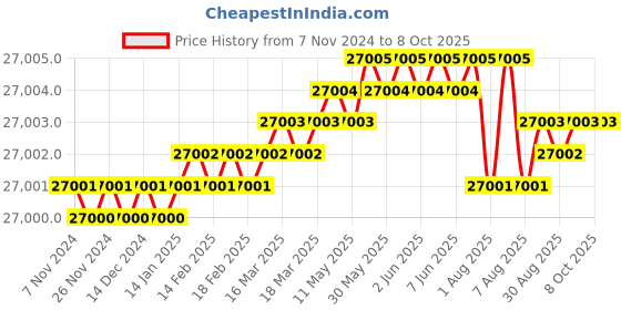 moglix.com Emotron VSX 7.5HP 3 Phase AC Variable Frequency Drive, VSX48-013 emotron Price History Graph from 7 Nov 2024 to 7 Oct 2025