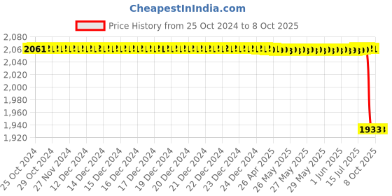 moglix.com EMS Lead Thyroid Shield Collar ems Price History Graph from 25 Oct 2024 to 8 Oct 2025