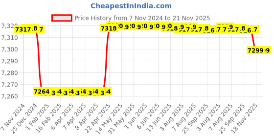 moglix.com EMTOP 1300W 7kg Demolition Breaker with 2 Pcs Chisels, EDBRH1301 emtop Price History Graph from 7 Nov 2024 to 20 Nov 2025