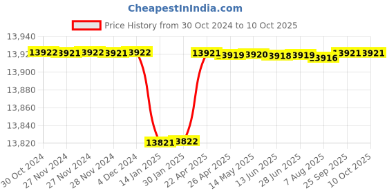 moglix.com EMTOP 1700W 16kg Demolition Breaker with 2 Pcs Chisels, EDBRH1701 emtop Price History Graph from 30 Oct 2024 to 10 Oct 2025