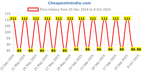 moglix.com EMTOP 173mm Snap-Off Blade Knife with Flat Push Button, ESNK18102 emtop Price History Graph from 25 Dec 2024 to 9 Oct 2025