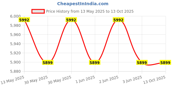 moglix.com EMTOP 20V 100mm Cordless Angle Grinder, ELAG211041 emtop Price History Graph from 13 May 2025 to 13 Oct 2025