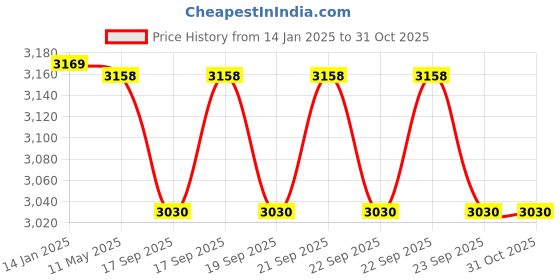 moglix.com EMTOP 20V 18000rpm Cordless Blower, ELAB200281 emtop Price History Graph from 14 Jan 2025 to 30 Oct 2025