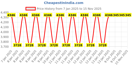 moglix.com EMTOP 28 Pcs 1/2 inch CR-V Socket Set, ESKT12281 emtop Price History Graph from 7 Jan 2025 to 15 Nov 2025