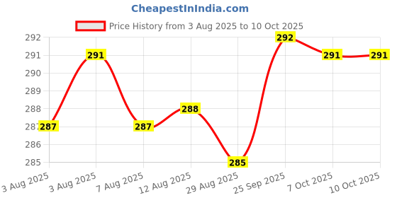 moglix.com EMTOP 450g Claw Hammer with Fiberglass Handle, EHAMCH1601 emtop Price History Graph from 3 Aug 2025 to 10 Oct 2025