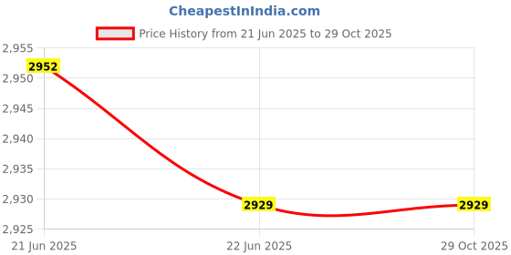 moglix.com EMTOP 45Nm 1.5Ah 0-1500rpm Cordless Drill with 0.8-10mm Chuck, ECDL12620 emtop Price History Graph from 21 Jun 2025 to 29 Oct 2025