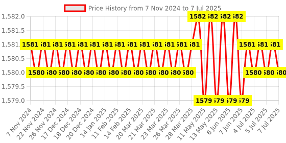 moglix.com EMTOP 500W Variable Speed Control Electrical Impact Drill with 1 Set of Extra Carbon Brushes, EEDL502-3 emtop Price History Graph from 7 Nov 2024 to 7 Jul 2025