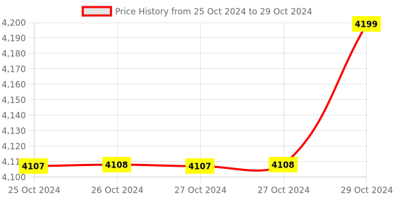 moglix.com EMTOP 650W Rotary Hammer with SDS Plus Chuck System, ERHRL651 emtop Price History Graph from 25 Oct 2024 to 29 Oct 2024