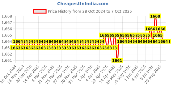 moglix.com EMTOP 680W 13mm Impact Drill Machine with Variable Speed Control, EMDL0681 emtop Price History Graph from 28 Oct 2024 to 7 Oct 2025