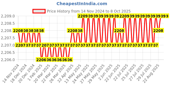 moglix.com EMTOP 710W 13mm Impact Drill Machine with Variable Speed Control, EMDL0711 emtop Price History Graph from 14 Nov 2024 to 6 Oct 2025