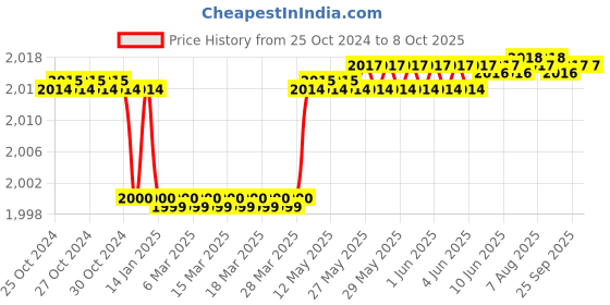 moglix.com EMTOP 750W 4 inch Angle Grinder Machine with Auxiliary Handle, EAGR07542 emtop Price History Graph from 25 Oct 2024 to 8 Oct 2025