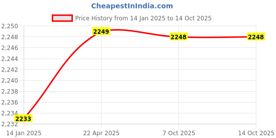 moglix.com EMTOP 8-65mm 570W 0-3800bpm Jigsaw, EJSW5701 emtop Price History Graph from 14 Jan 2025 to 14 Oct 2025