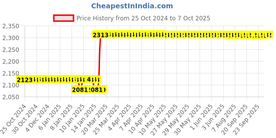 moglix.com EMTOP 900W 4 inch Angle Grinder Machine with Auxiliary Handle, EAGR09042 emtop Price History Graph from 25 Oct 2024 to 7 Oct 2025