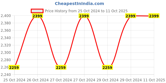moglix.com EMTOP 900W 5 inch Angle Grinder Machine with Auxiliary Handle, EAGR09051 emtop Price History Graph from 25 Oct 2024 to 11 Oct 2025