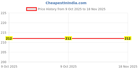 moglix.com EMTOP ESNK18102 173 mm Metal Blades emtop Price History Graph from 9 Oct 2025 to 17 Nov 2025