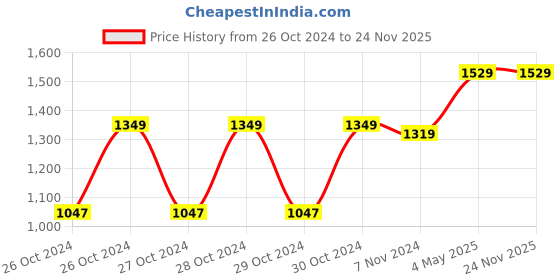moglix.com Endico 12mm Router Armature, 1023101255 endico Price History Graph from 26 Oct 2024 to 24 Nov 2025
