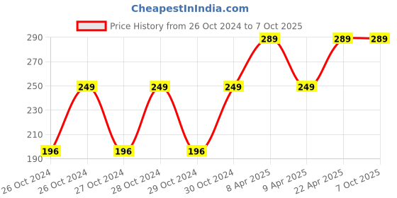 moglix.com Endico 12mm Router Collet, 1155191571 endico Price History Graph from 26 Oct 2024 to 7 Oct 2025