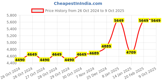 moglix.com Endico 1300W 21000rpm Fiber Wood Working Router Machine, PARA12TPR endico Price History Graph from 26 Oct 2024 to 9 Oct 2025
