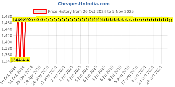 moglix.com Endico 2000W High Speed Heat Gun, DTH2 endico Price History Graph from 26 Oct 2024 to 4 Nov 2025