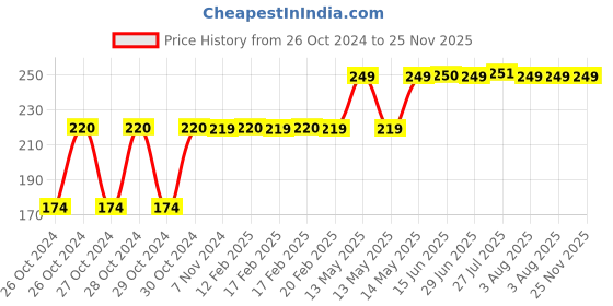 moglix.com Endico 250cm Orange Machine Lead, 1011011012 endico Price History Graph from 26 Oct 2024 to 24 Nov 2025